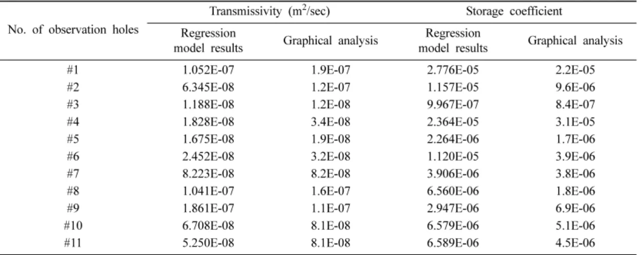 Table 3. Joint confidence intervals for estimated parameters.