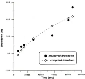Fig. 12. Comparison between observed and computed groundwater head (No. 6 hole).