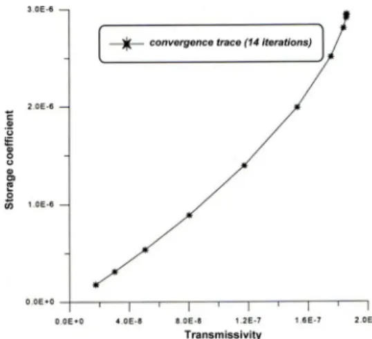 Fig. 18. Comparison between observed and computed groundwater head (No. 9 hole).