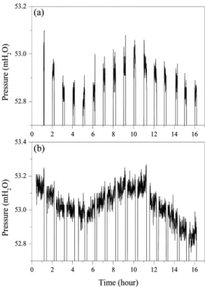 Fig. 4-(a) 는  샘플병  내부의 CTD diver에  기록된  샘 플링  기간동안의  압력  변화로서  샘플링  단계별  샘플병 내부의 압력 변화를 잘 보여주고 있다