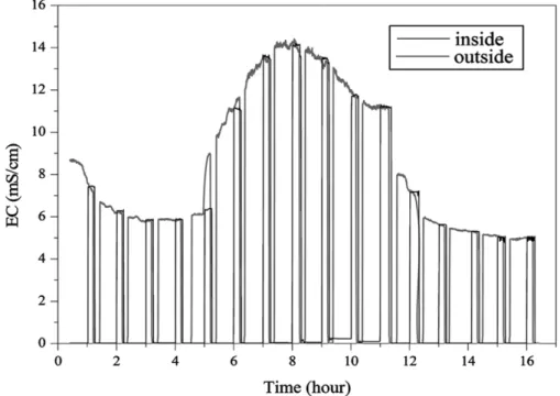 Fig. 6 은 Fig. 4와 Fig. 5의  샘플병  내부와  외부의 압력 변화를 보다 구체적으로 나타낸 것으로 샘플병 내 부와 외부의 압력 변화 양상과 변화 폭 그리고 변화 크 기가 거의 일치하고 있음을 보여주며, 이는 샘플병 내부 의 지하수 시료가 샘플러 설치 심도의 지하수로부터 샘 플링 되었음을 지시한다