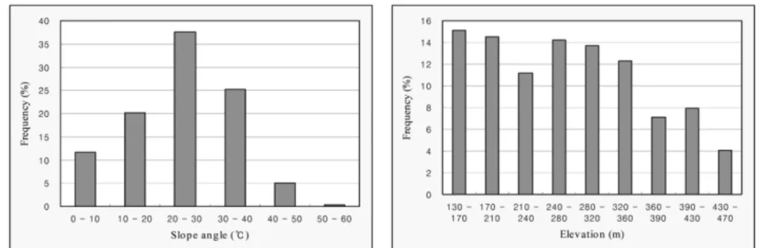 Fig. 2. The distribution of slope angle and elevation in the study area.