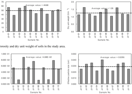 Fig. 5. Coefficient of permeability and effective particle size of soils in the study area.