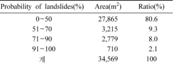 Table 1. The distribution of area according to the probability of landslides in the study area.