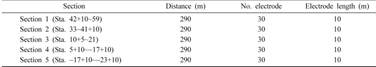 Fig. 2. Location of survey sections for electrical resistivity along the river.