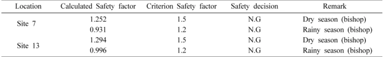 Table 3. Result of slope stability analysis for the site 7 and 8.