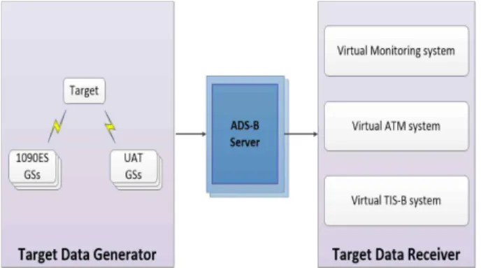 Fig.  2.  The  concept  of  implemented  ADS-B  system.