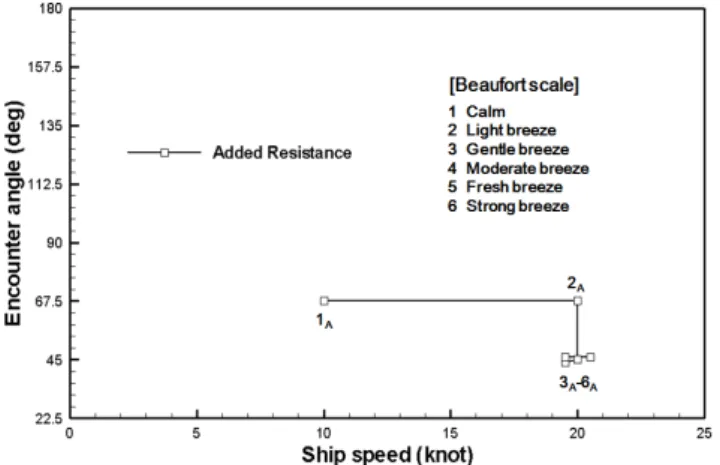 Fig.  5    Maximum  added  resistance  values  by  sea  state