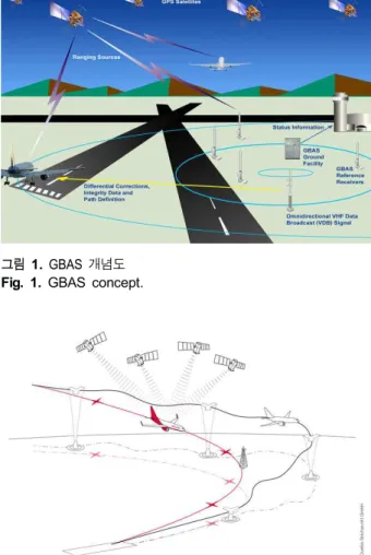 그림  2.  Curved  approach  개념 Fig.  2.  Curved  approach  concept.