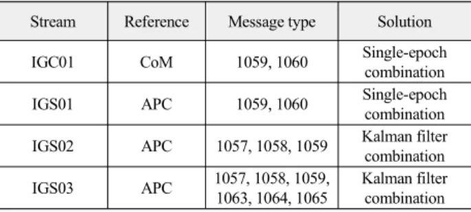 Table  1.  Type  of  RTS  stream.
