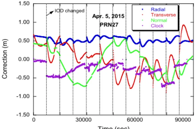 Fig.  4.  The  RTS  correction  data  of  orbit  and  clock  (PRN27). -0.10-0.05 0.000.050.100.15 0 30000 60000 90000RadialAlong-trackCross-track3D orbitError (m) Time (sec) 그림  5