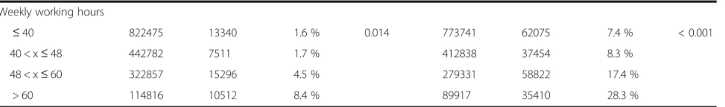 Table 5 Odds ratios (OR) and 95 % confidence intervals (CI) for hearing impairment by gender according to weekly working hours Weekly