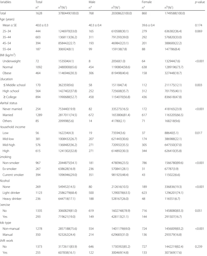 Table 1 General characteristics of the study population