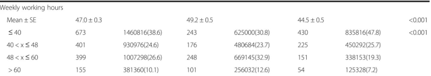 Table 1 General characteristics of the study population (Continued) Weekly working hours