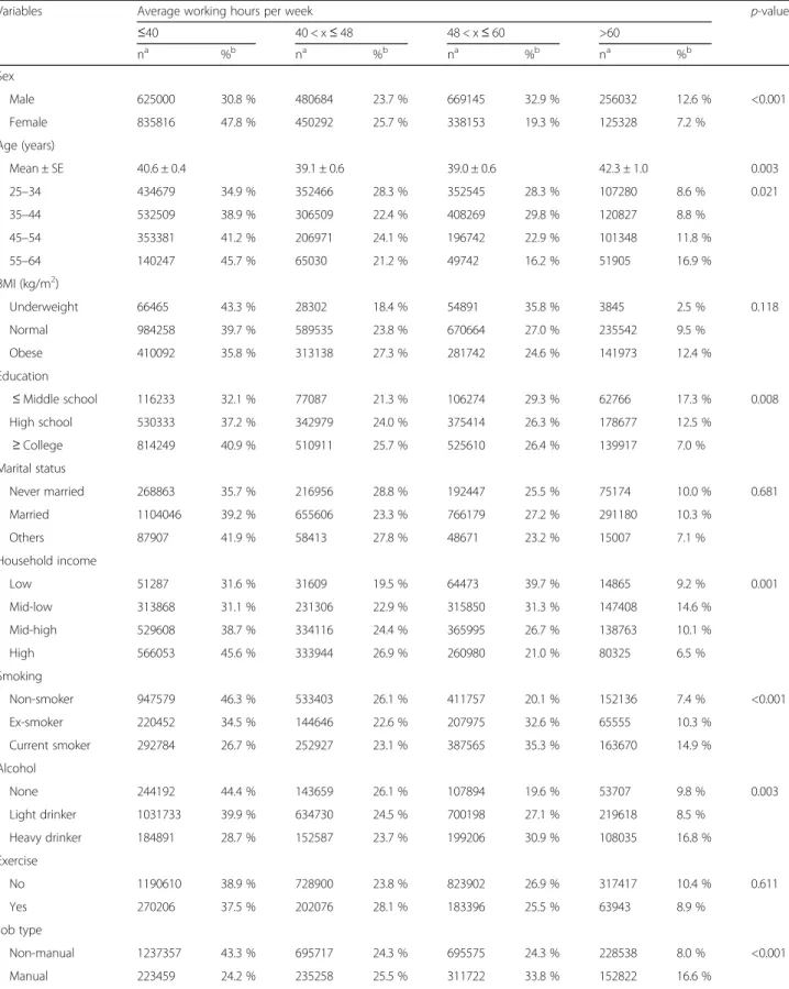 Table 2 Baseline characteristics of study participants in relation to weekly working hours