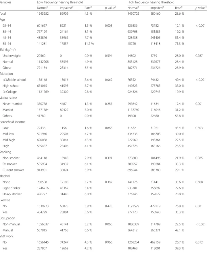 Table 3 Characteristics by hearing impairment in male subjects