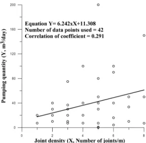 Table 2. Result of linear regression analysis.