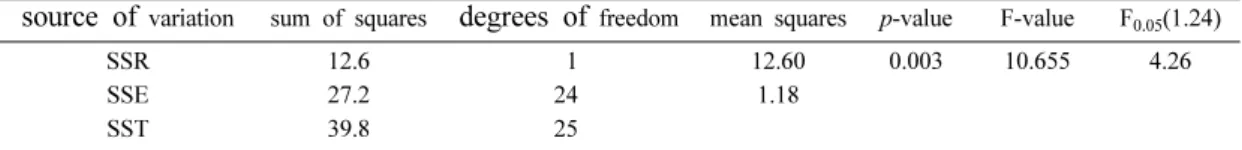 Table 4. Result of regression analysis.