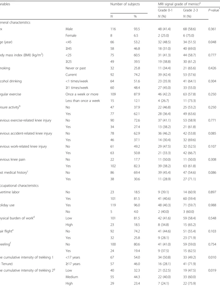Table 1 Characteristics of the subjects and the study populations by MRI signal grade of menisci (N = 124)