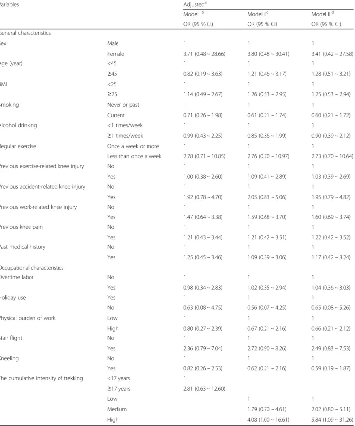 Table 3 The relationship between characteristics and grade 2-3 in MRI high signal of menisci among workers in Korea national park service (Adjusted)