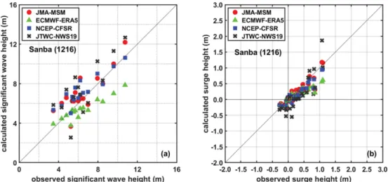 Fig. 17. Comparison of measured and calculated peak values associated with various weather fields: (a) significant wave height, (b) surge height.