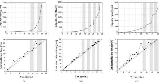 Fig. 15. Selected examples of prediction of failure time for the model slopes showing exponential type of deformability; (a) ψ p = 30 o , i = 7, FR = 1.2, case2, (b) ψ p = 30 o , i = 16, FR = 0.9, case2, (c) ψ p = 30 o , i = 16, FR = 1.2, case2.