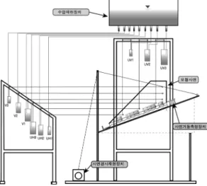 Fig. 1. Illustration of test equipments for physical model study of slope failures.