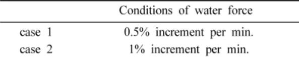 Table 2. Engineering characteristics of the model slope.