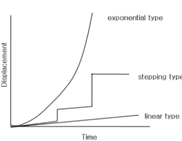 Table 3. Types of slope deformability under different experimental settings.