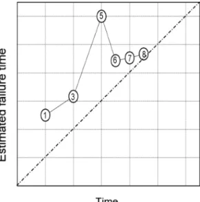 Fig. 14. Prediction of failure time using the inverse velocity method. 