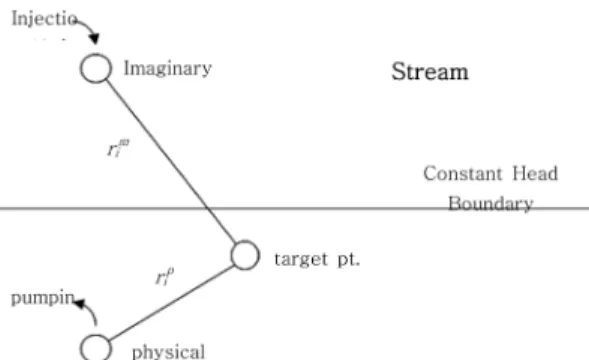 Fig. 4. Treatment of constant-head stream boundary. 