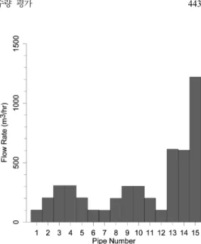 Fig. 5. Flow rate in each pipe segment.