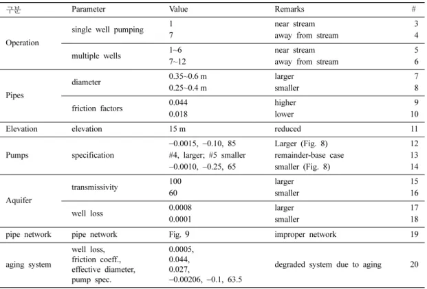 Table 1. Cases for sensitivity analyses.