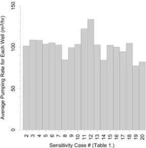 Fig. 11. Average pumping rate for each well for each sensitivity case (#2: Base case).