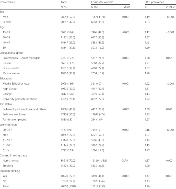 Table 1 Socio-demographic characteristics of study participants by computer user and self-reported depressive and anxiety disorder (DAD)
