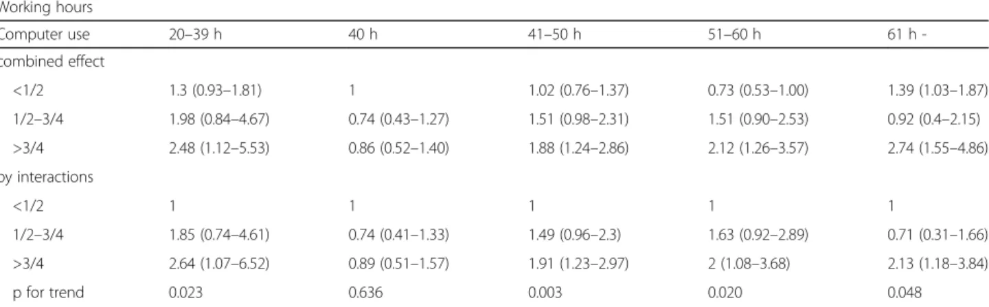 Table 2 Association of computer use time and self-reported depressive and anxiety disorder (DAD)