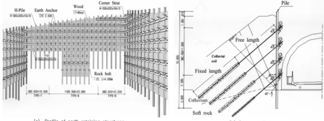 Fig. 2. Change of underground water-level.