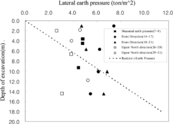 Fig. 3. Lateral earth pressure given to anchored earth retaining wall.