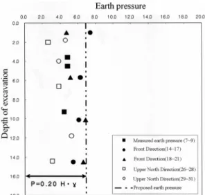 Fig. 7. Distribution of lateral earth pressure.