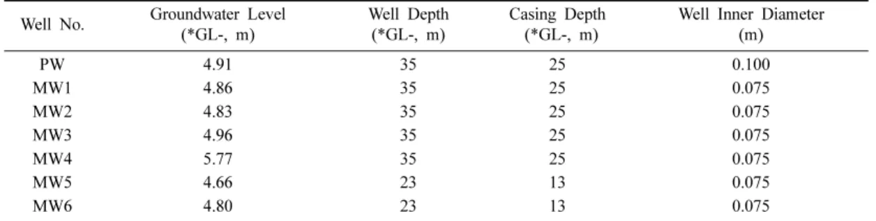 Table 2. Coefficient characteristic of the medium, test volume and scale exponent for test aquifer.