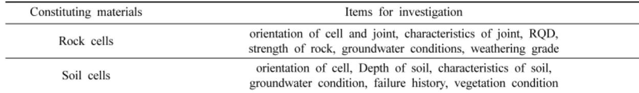 Table 1. Items for Investigation of rock and soil cells.