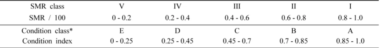 Table 3. Stability classes of SMR and condition index.
