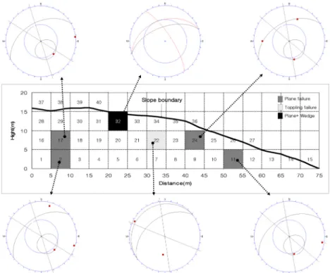 Fig. 2 는  셀의  구성과  암반  셀에  대한  평사투영해석 결과를 보여 주며, 6개의 셀에서 불연속면에 의한 기하 학적 불안정성이 있는 것으로 분석되었다
