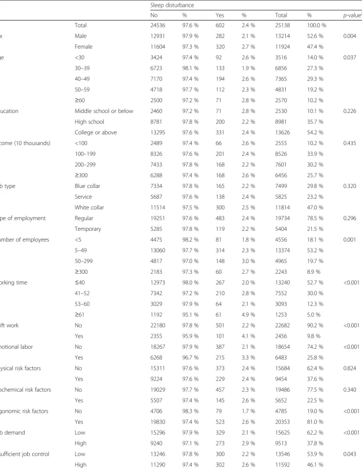 Table 2 Associations of general characteristics, occupational characteristics, and workplace violence with respect to sleep disturbance