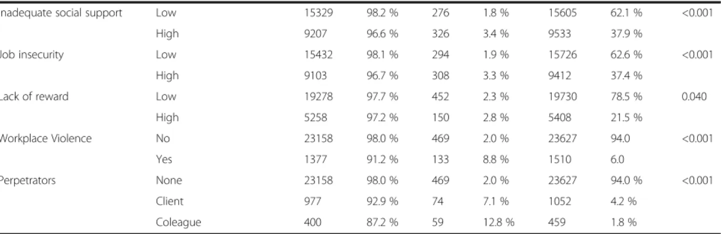 Table 2 Associations of general characteristics, occupational characteristics, and workplace violence with respect to sleep disturbance (Continued)