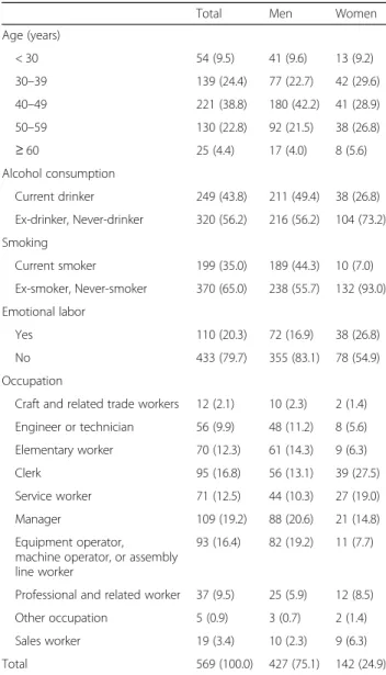 Table 4 shows the relationship between the approval rate and stress due to emotional labor or workplace  vio-lence
