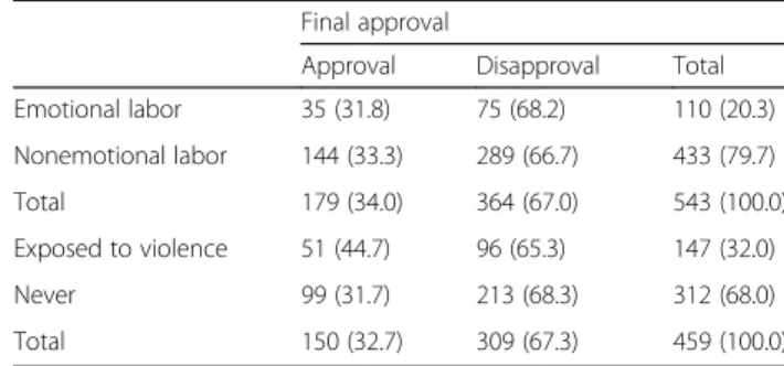 Table 3 Disease-specific approval rates for mental illness Diagnosis (Duplicates