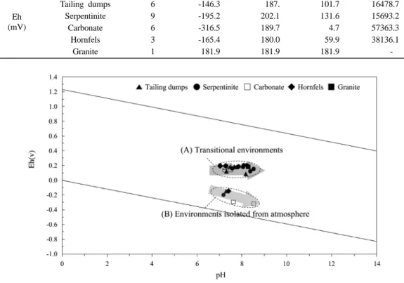 Fig. 3. Eh-pH diagram with aquifer materials in study area.
