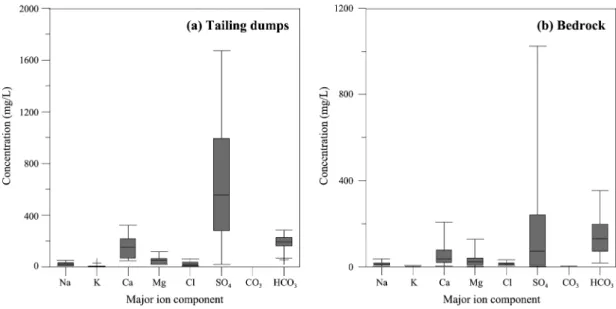 Fig. 4. Box-whisker plots of major ion components with aquifer materials.