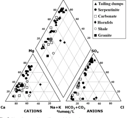 Fig. 5. Piper diagram with aquifer materials in study area.